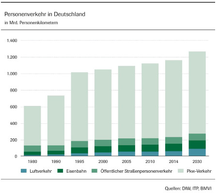 Verlauf und Prognose des Personenverkehrs in Deutschland